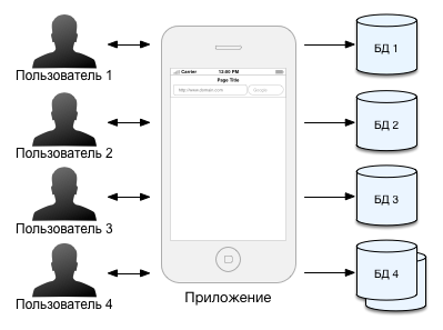 Клиентские базы данных