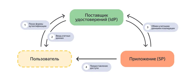 Поставщик удостоверений получает от пользователя логин и пароль и проверяет их, а подключённый сервис получает подтверждение и открывает доступ