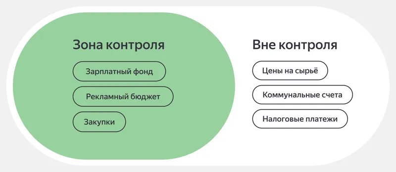 Примеры контролируемых и неконтролируемых издержек
