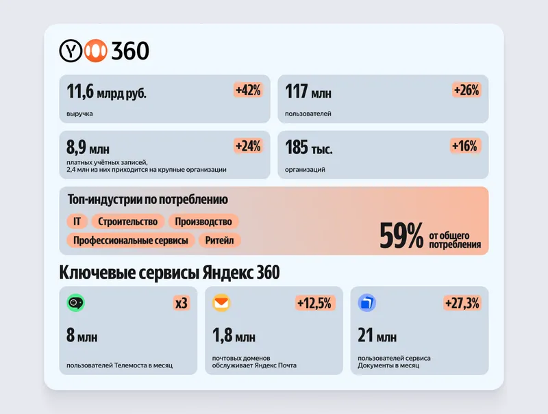 Яндекс 360 по итогам первого полугодия демонстрирует положительную динамику