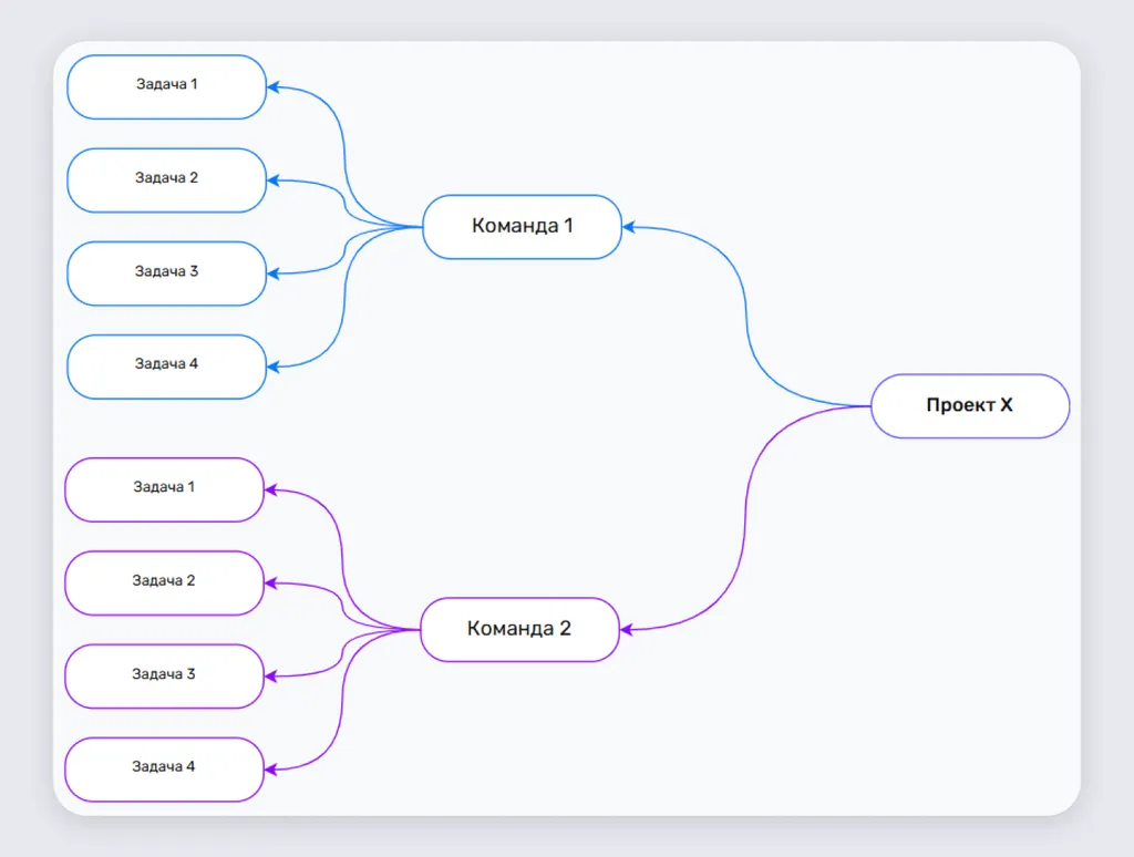 Чтобы структурировать задачи, можно использовать шаблон Mind Map — он отобразит организационную структуру и архитектуру проекта