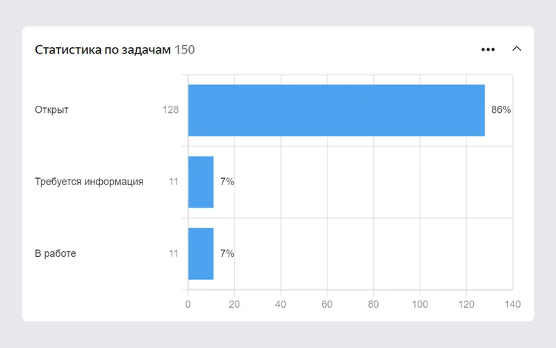 В статистике видно точное число открытых задач — даже если сотрудник не ответил всего на два обращения, он всё равно увидит каждое из них на графике