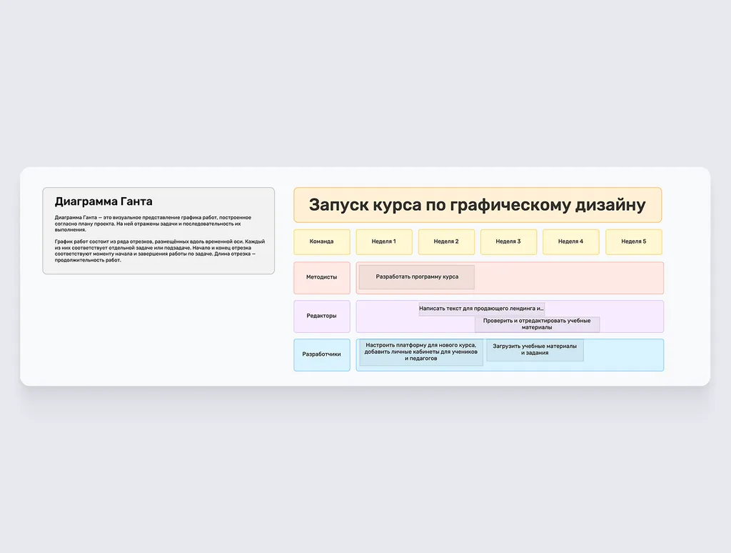 Благодаря наглядной диаграмме сотрудники сориентируются, как будет выглядеть работа над проектом. Например, как только методисты составят программу, редакторы смогут приступить к работе над лендингом 