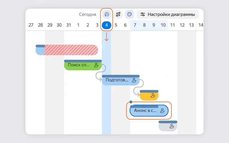 Иконка с циферблатом добавляет на диаграмму базовый план. С ним руководитель проекта видит: команда задержалась с анонсом конференции на один день