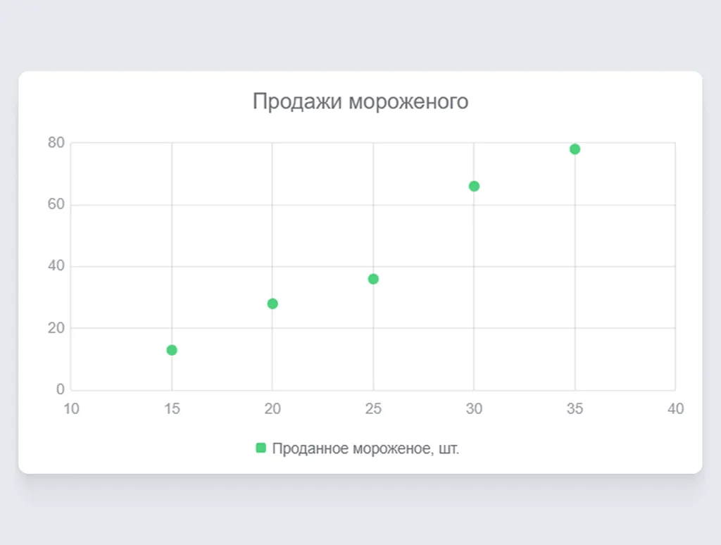 График показывает, как зависят продажи мороженого в сети магазинов от температуры воздуха
