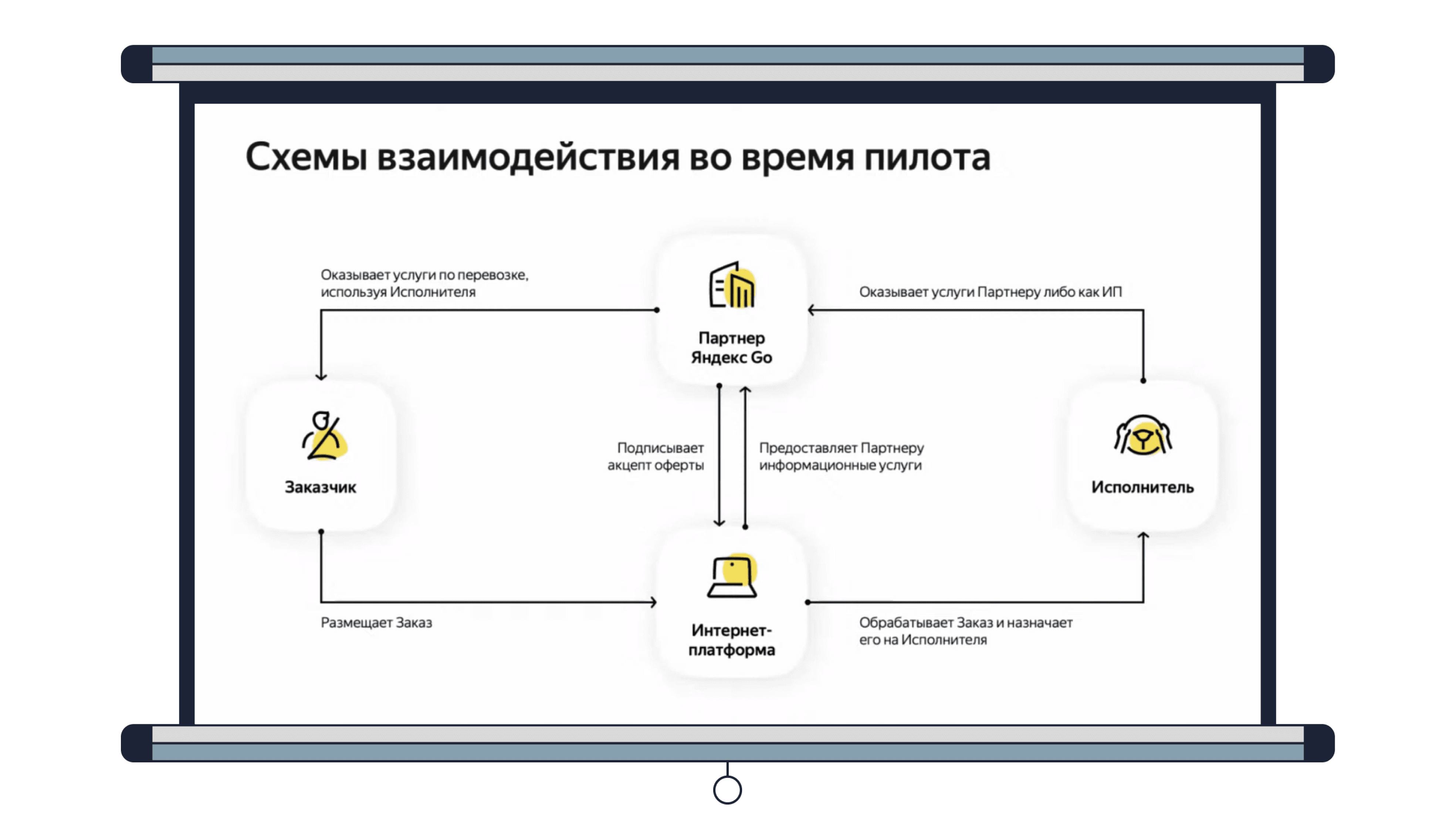 Схема по шаблону Яндекс Go
