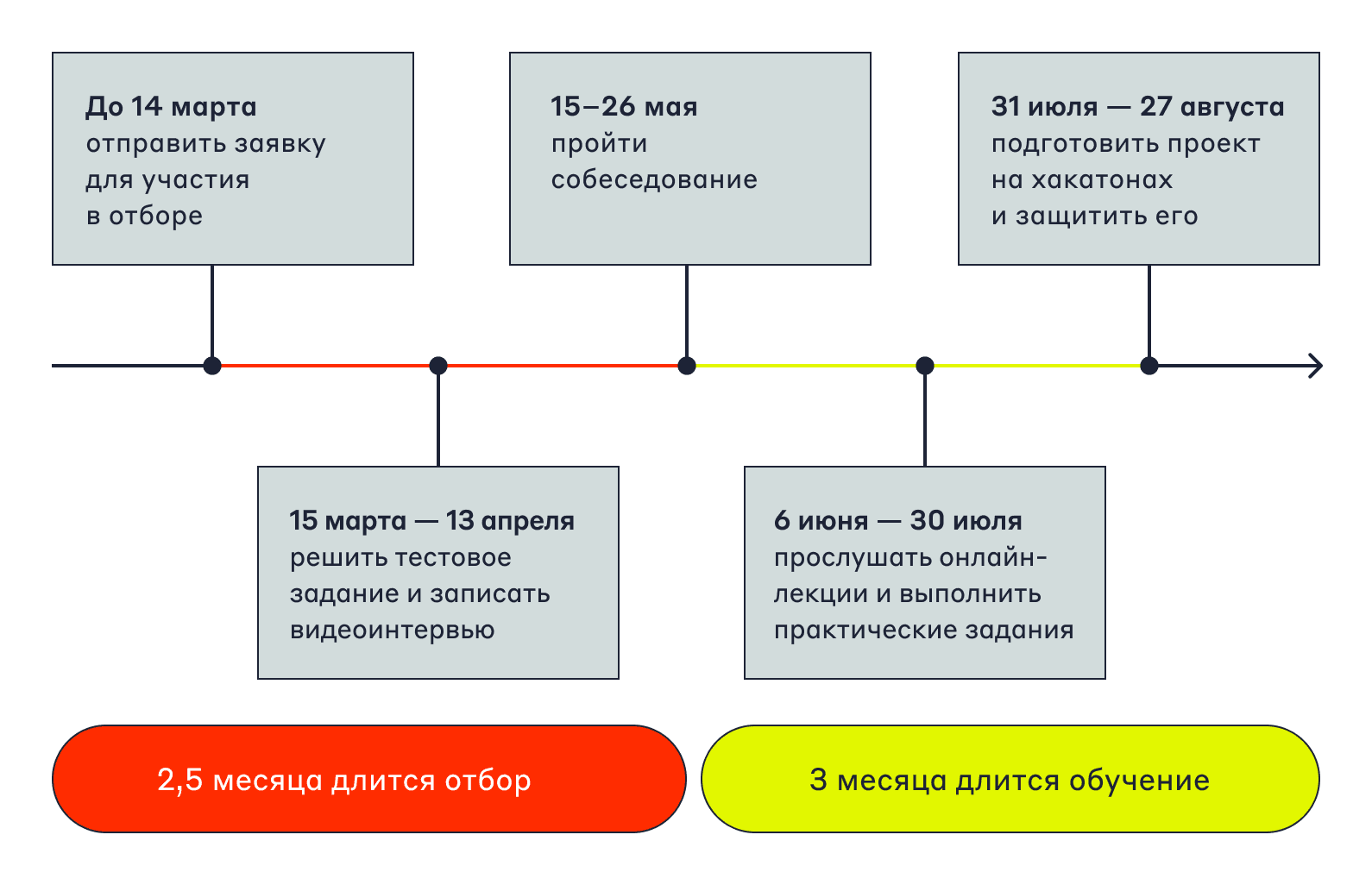 Этапы отбора и обучения в Школе менеджеров Яндекса