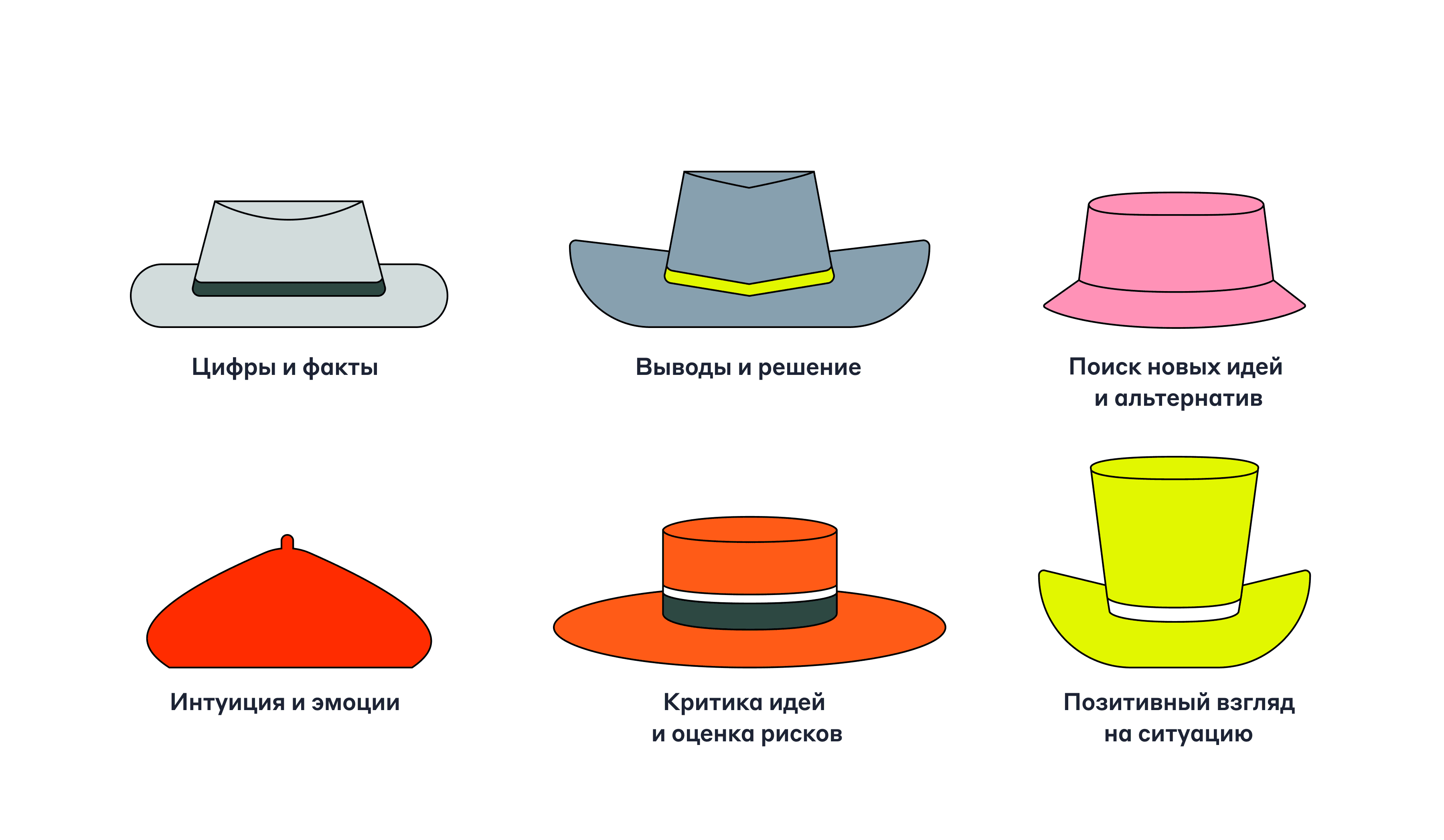 Метод «Шесть шляп мышления»
