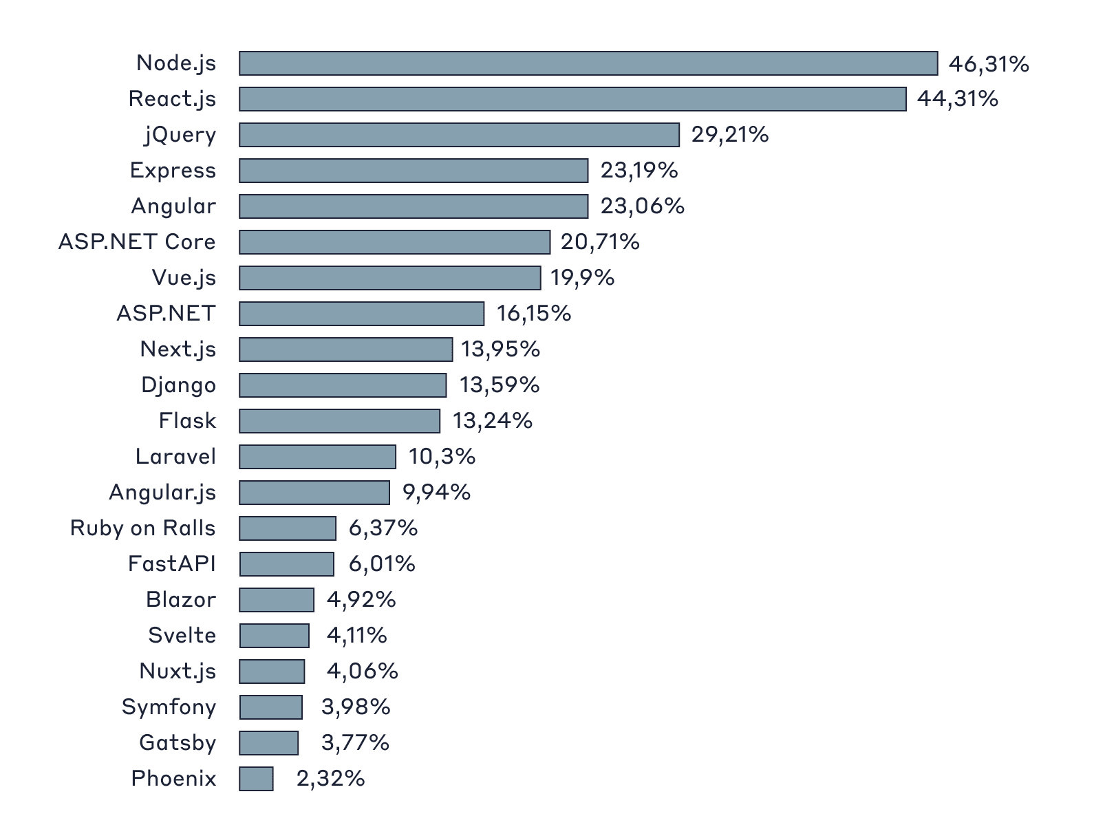 Самые популярные фреймворки и библиотеки в 2022 году среди разработчиков, по данным портала Stack Overflow