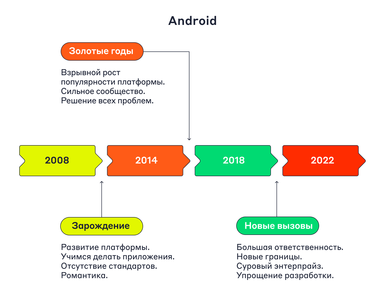 Как развивалась мобильная разработка на Android