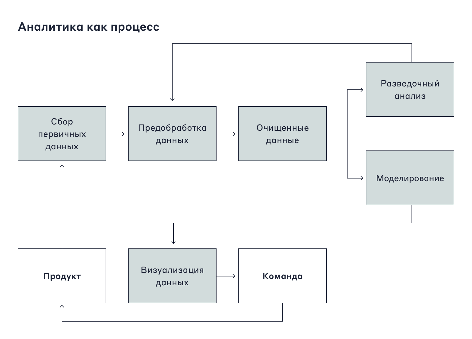 Продуктов аналитика