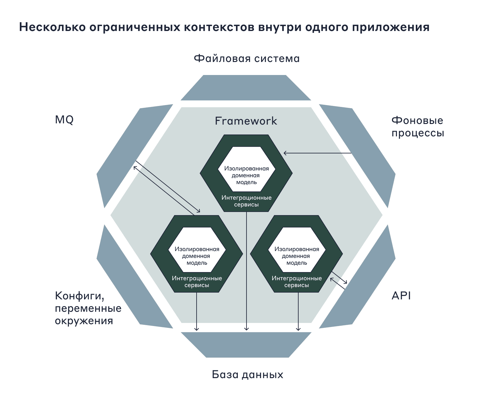 Модульный монолит архитектура