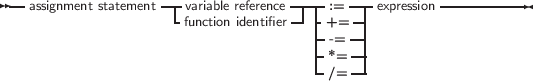 --                 -|-             -----  ----        ----------
  assignment statement |-vafurniacbtileonre ifdeenretnificeer-| -+:==  -| expression
                                      ---= --|
                                      - *=  -|
                                      - /=  -|
     