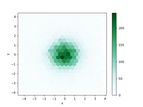 ../../_images/pandas-DataFrame-plot-hexbin-1.png