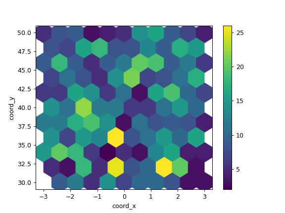 ../../_images/pandas-DataFrame-plot-hexbin-2.png