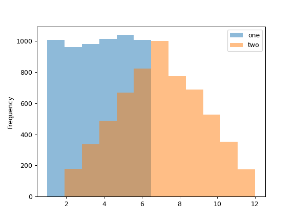 ../../_images/pandas-DataFrame-plot-hist-1.png