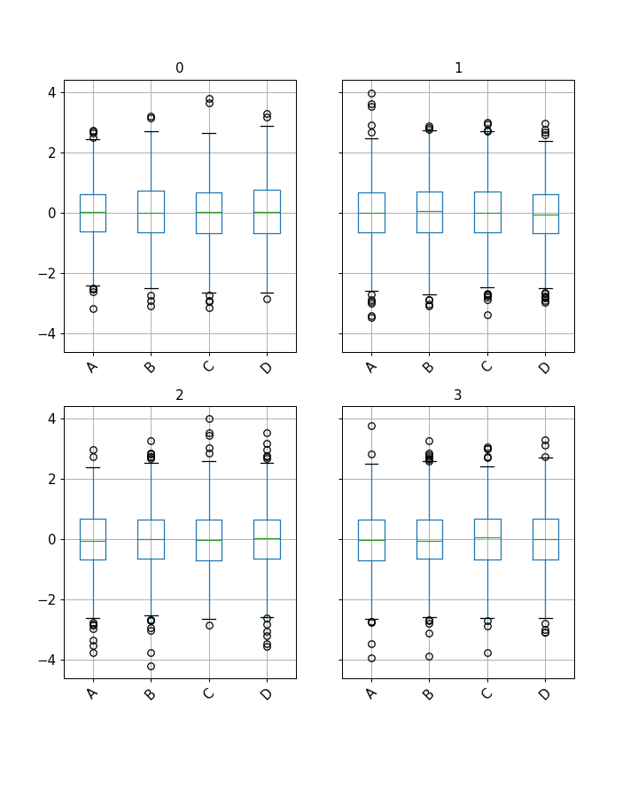 ../../_images/pandas-core-groupby-DataFrameGroupBy-boxplot-1.png