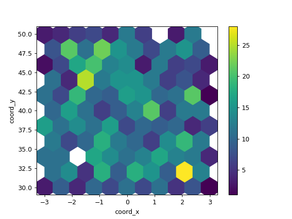 ../../_images/pandas-DataFrame-plot-hexbin-2.png