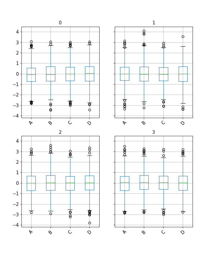 ../../_images/pandas-core-groupby-DataFrameGroupBy-boxplot-1.png