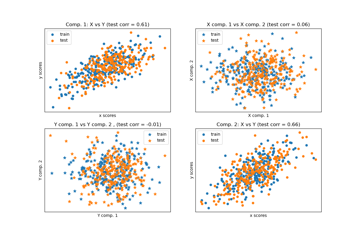 Comp. 1: X vs Y (test corr = 0.61), Comp. 2: X vs Y (test corr = 0.66), X comp. 1 vs X comp. 2 (test corr = 0.06), Y comp. 1 vs Y comp. 2 , (test corr = -0.01)