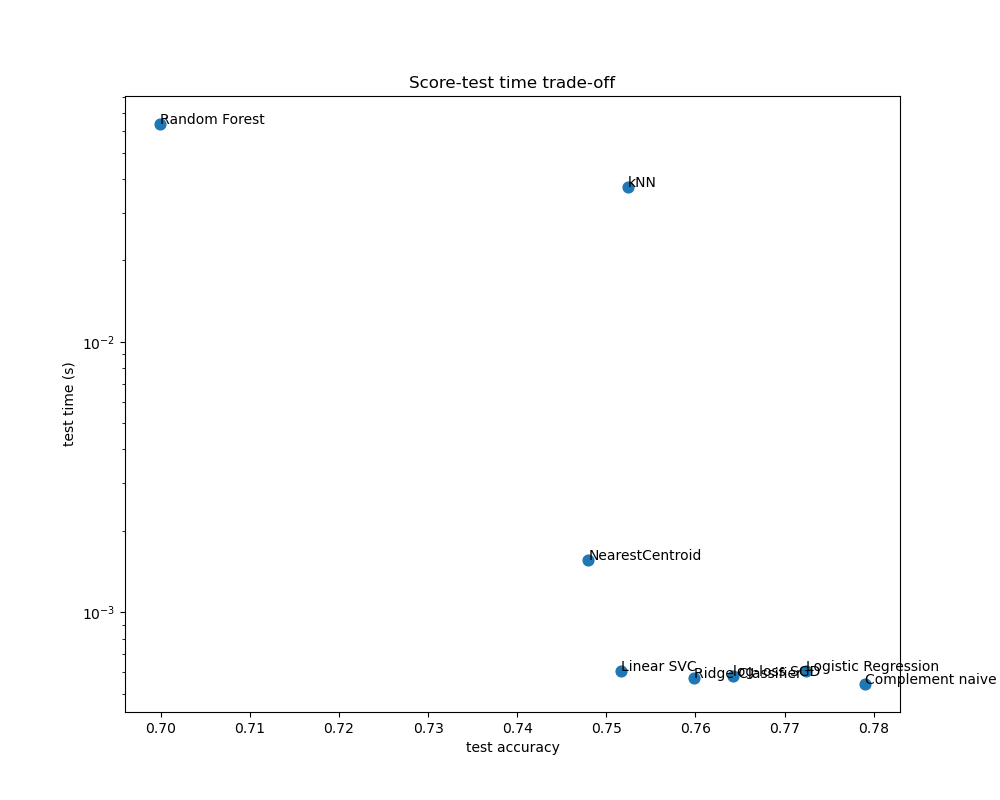 Score-test time trade-off