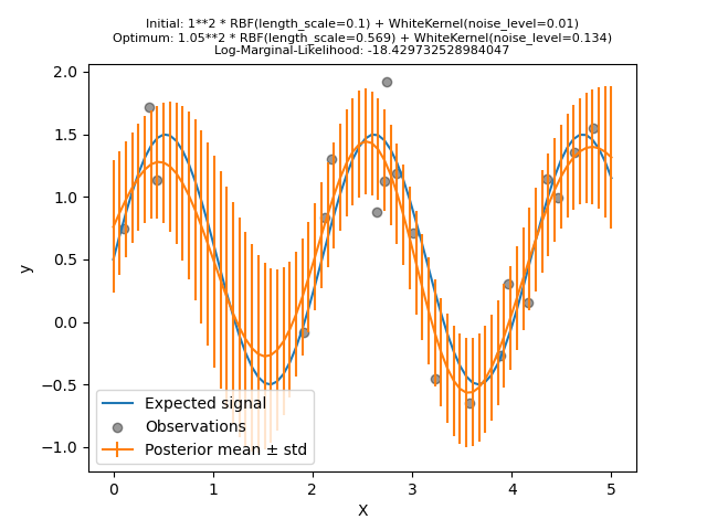 Initial: 1**2 * RBF(length_scale=0.1) + WhiteKernel(noise_level=0.01) Optimum: 1.05**2 * RBF(length_scale=0.569) + WhiteKernel(noise_level=0.134) Log-Marginal-Likelihood: -18.429732528984047