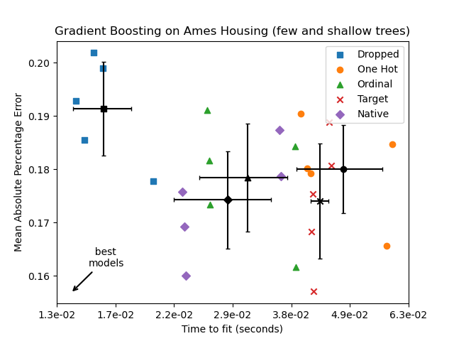 Gradient Boosting on Ames Housing (few and shallow trees)