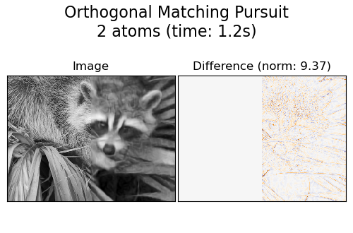 Orthogonal Matching Pursuit 2 atoms (time: 1.2s), Image, Difference (norm: 9.37)
