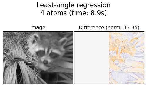 Least-angle regression 4 atoms (time: 8.9s), Image, Difference (norm: 13.35)