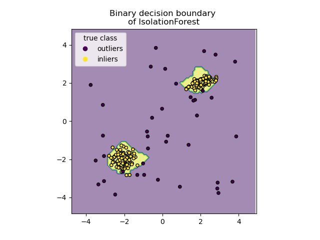 Binary decision boundary of IsolationForest