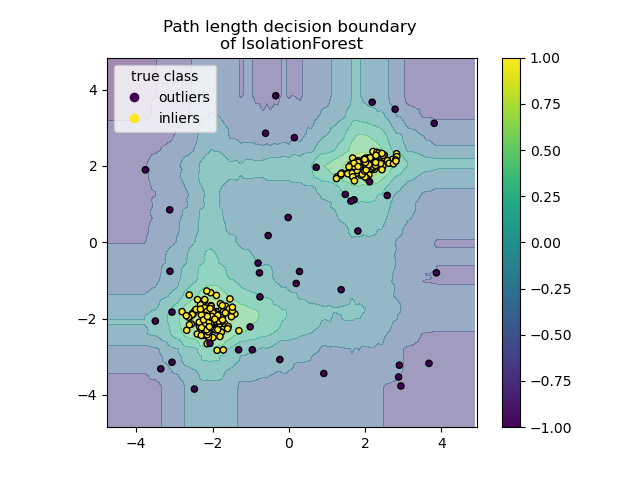 Path length decision boundary of IsolationForest