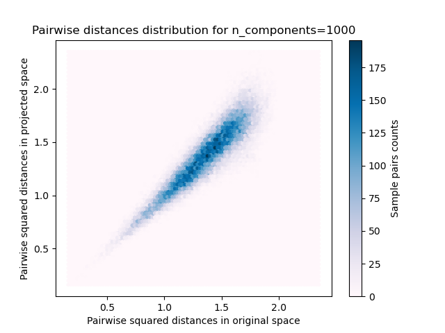 Pairwise distances distribution for n_components=1000