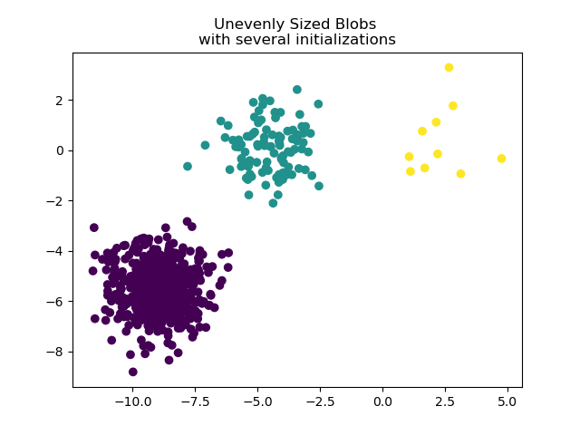 Unevenly Sized Blobs with several initializations