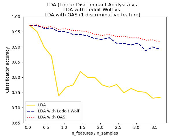 LDA (Linear Discriminant Analysis) vs. LDA with Ledoit Wolf vs. LDA with OAS (1 discriminative feature)