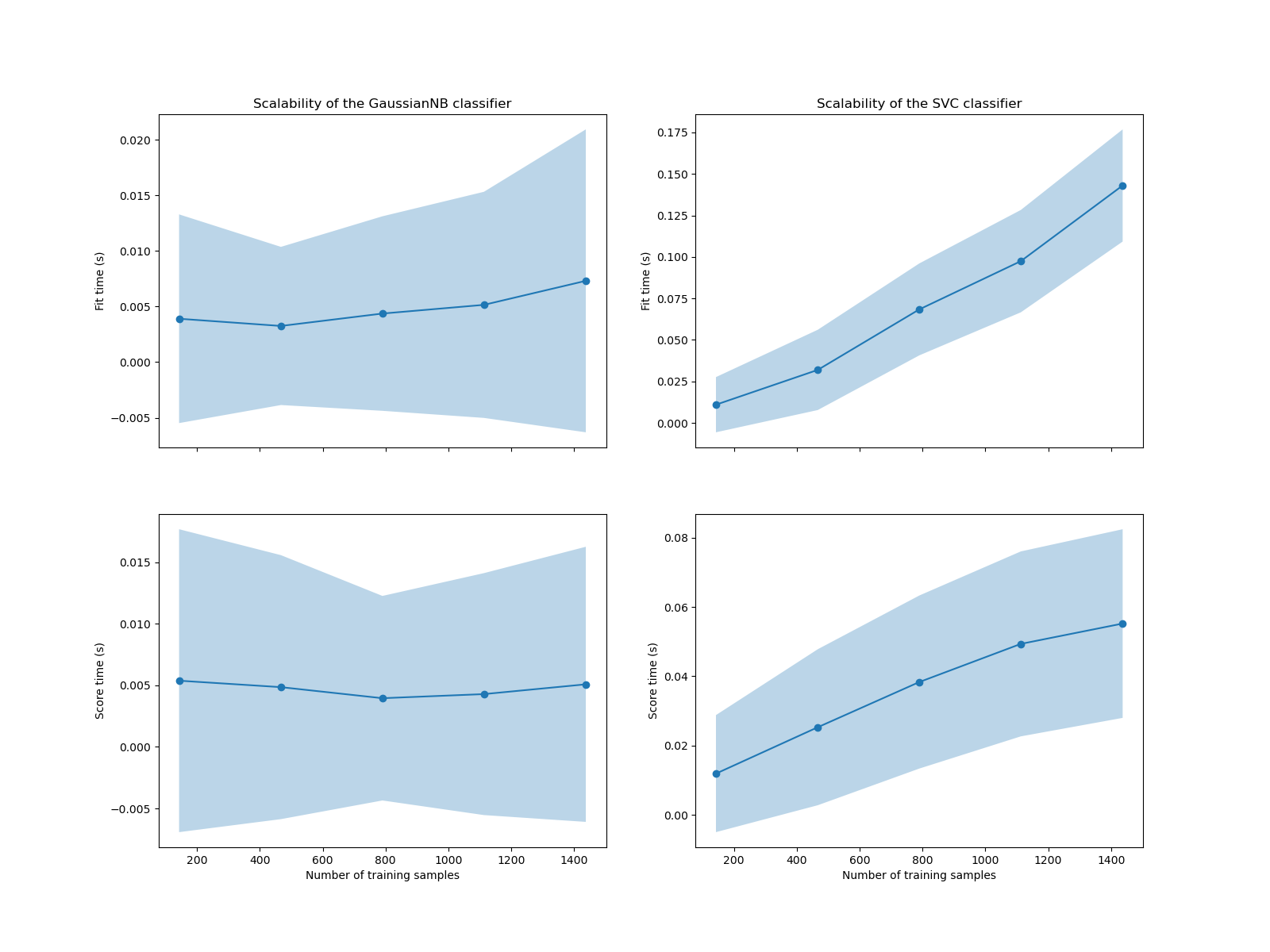 Scalability of the GaussianNB classifier, Scalability of the SVC classifier