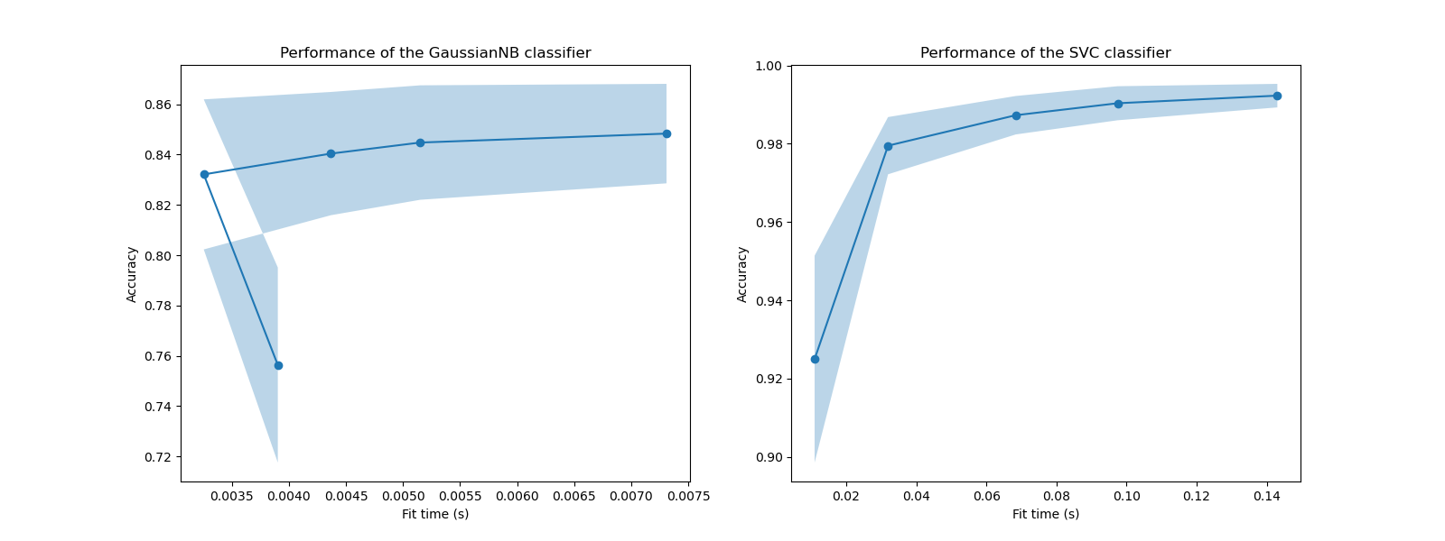 Performance of the GaussianNB classifier, Performance of the SVC classifier