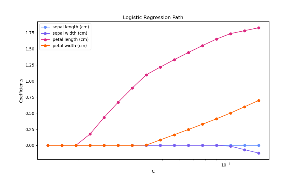 Logistic Regression Path