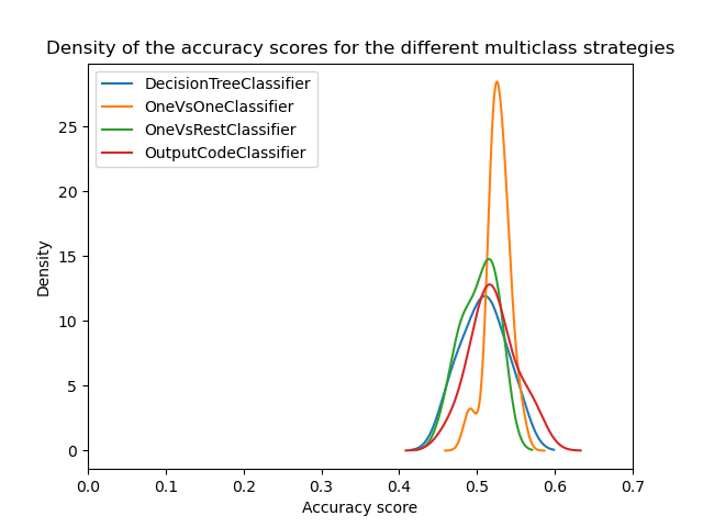 Density of the accuracy scores for the different multiclass strategies