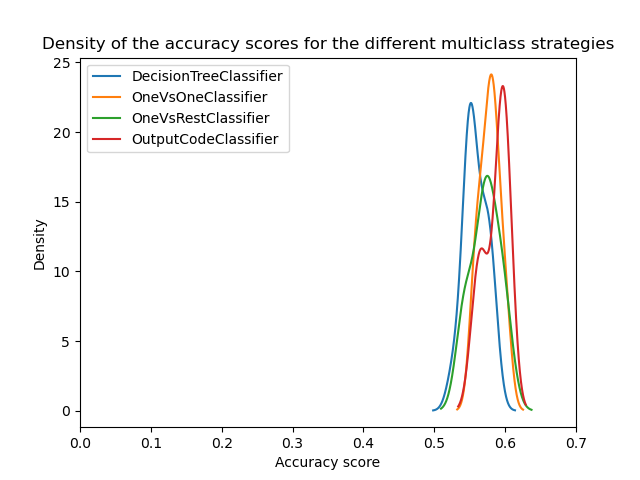 Density of the accuracy scores for the different multiclass strategies