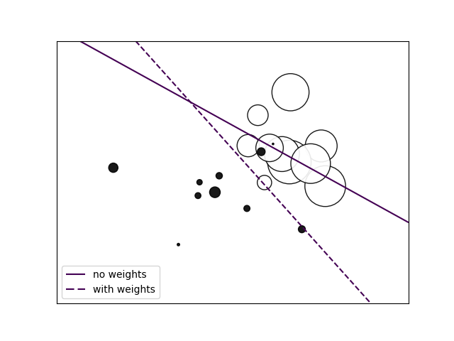 plot sgd weighted samples