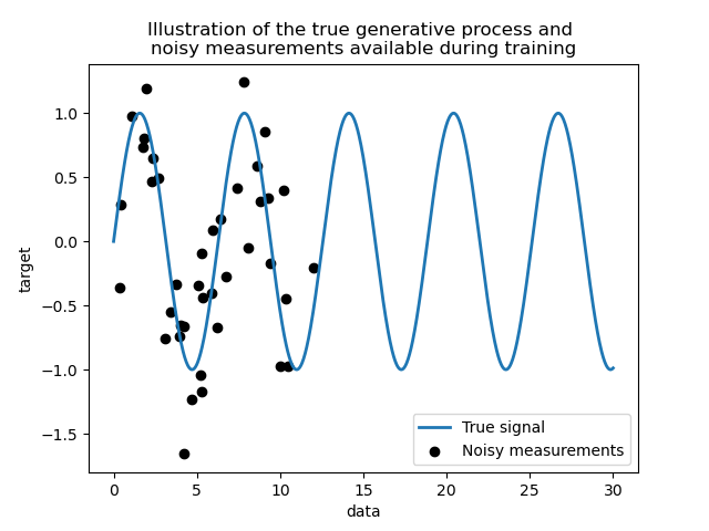 Illustration of the true generative process and noisy measurements available during training