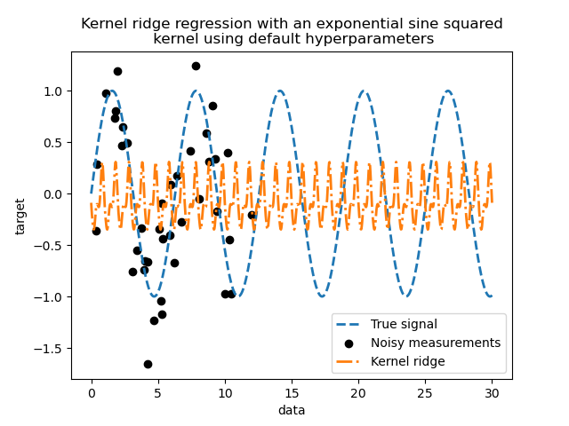 Kernel ridge regression with an exponential sine squared kernel using default hyperparameters