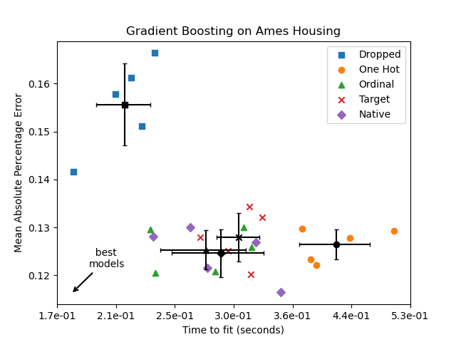 Gradient Boosting on Ames Housing