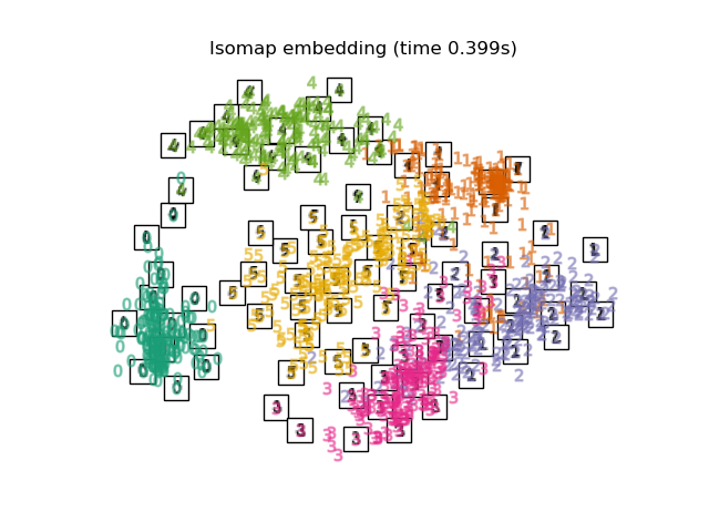 Isomap embedding (time 0.399s)
