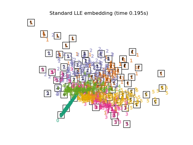 Standard LLE embedding (time 0.195s)