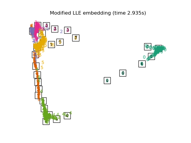 Modified LLE embedding (time 2.935s)
