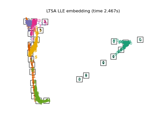 LTSA LLE embedding (time 2.467s)