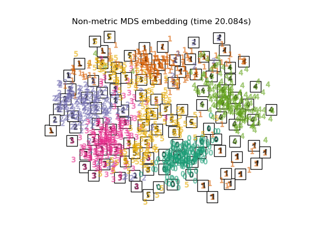 Non-metric MDS embedding (time 20.084s)