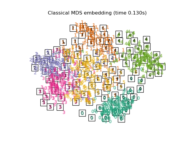 Classical MDS embedding (time 0.130s)