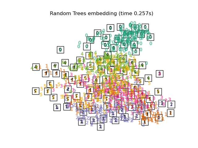 Random Trees embedding (time 0.257s)